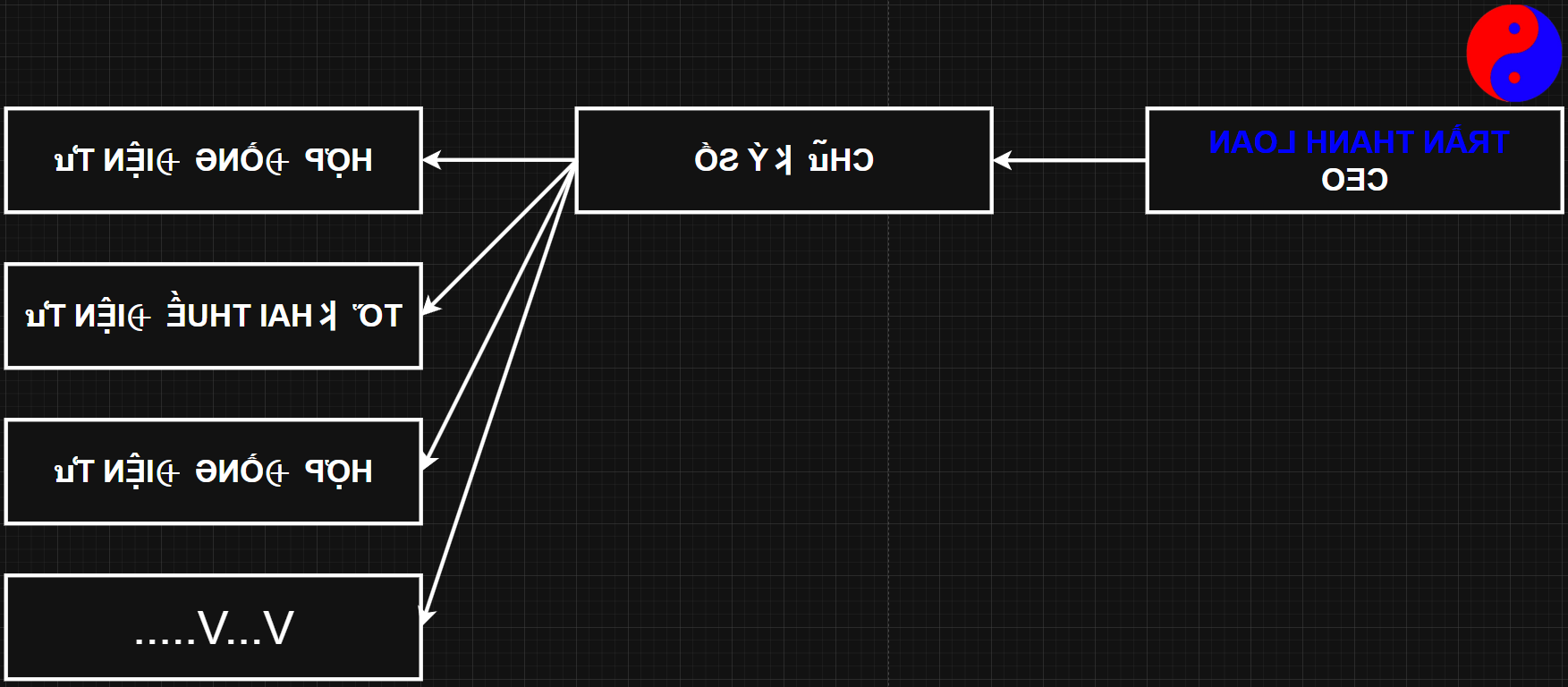 MÔ HÌNH HOẠT ĐỘNG - CHỨC VỤ THANH LOAN GROUP