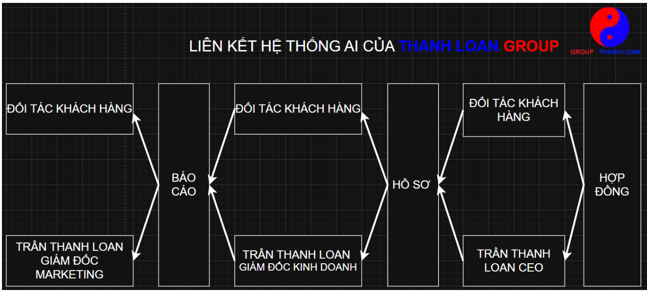 HÌNH ẢNH THANH LOAN GROUP