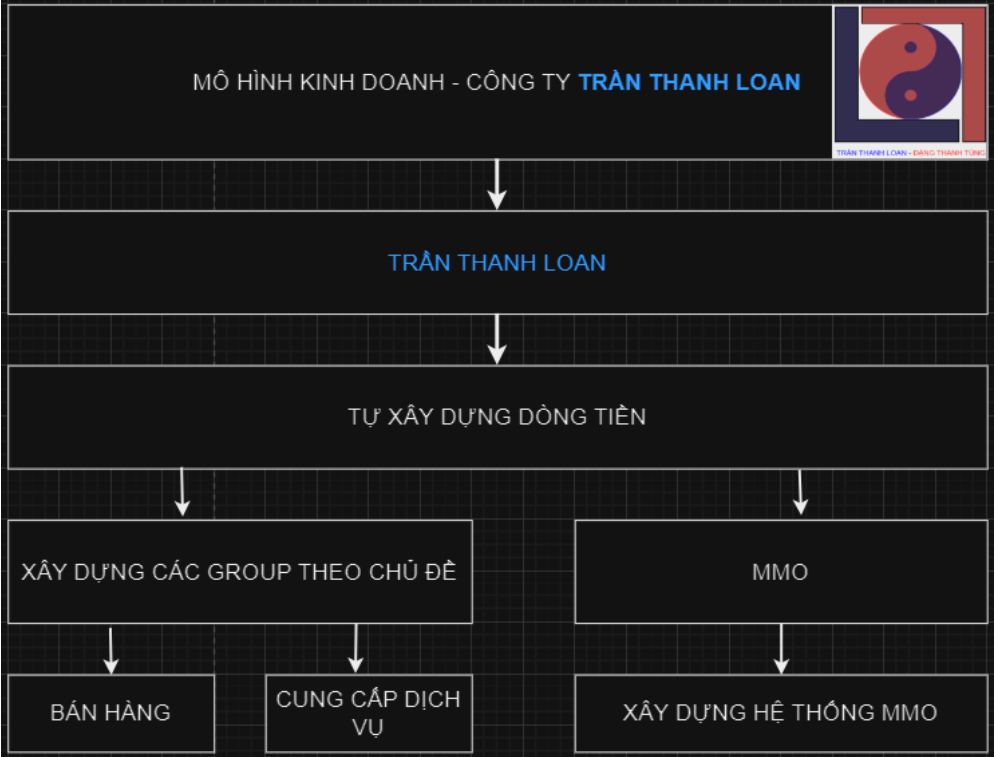 HÌNH ẢNH CÔNG TY TRẦN THANH LOAN