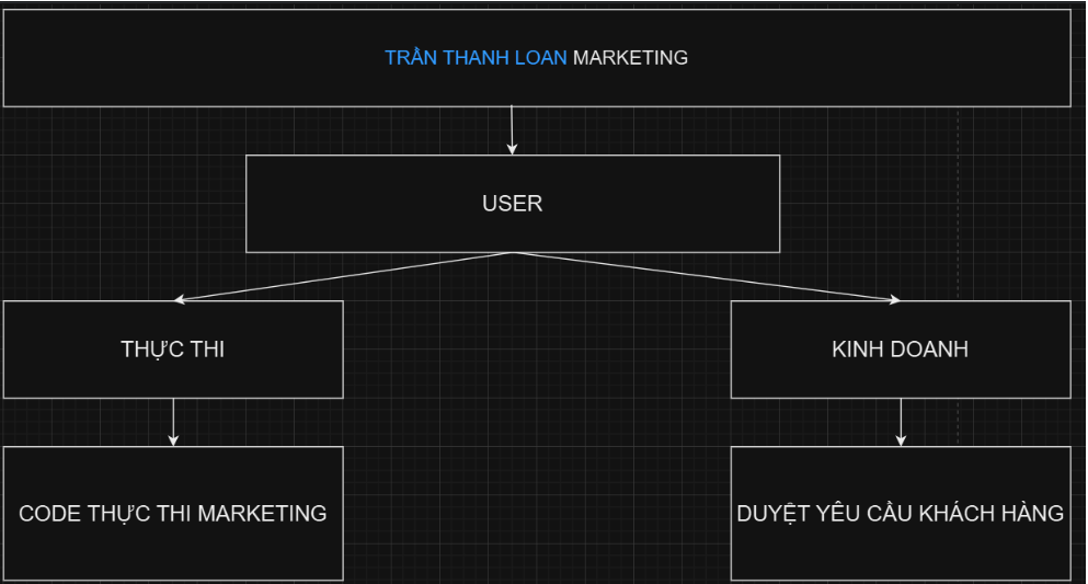 HÌNH ẢNH CÔNG TY TRẦN THANH LOAN