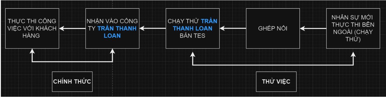 HÌNH ẢNH CÔNG TY TRẦN THANH LOAN