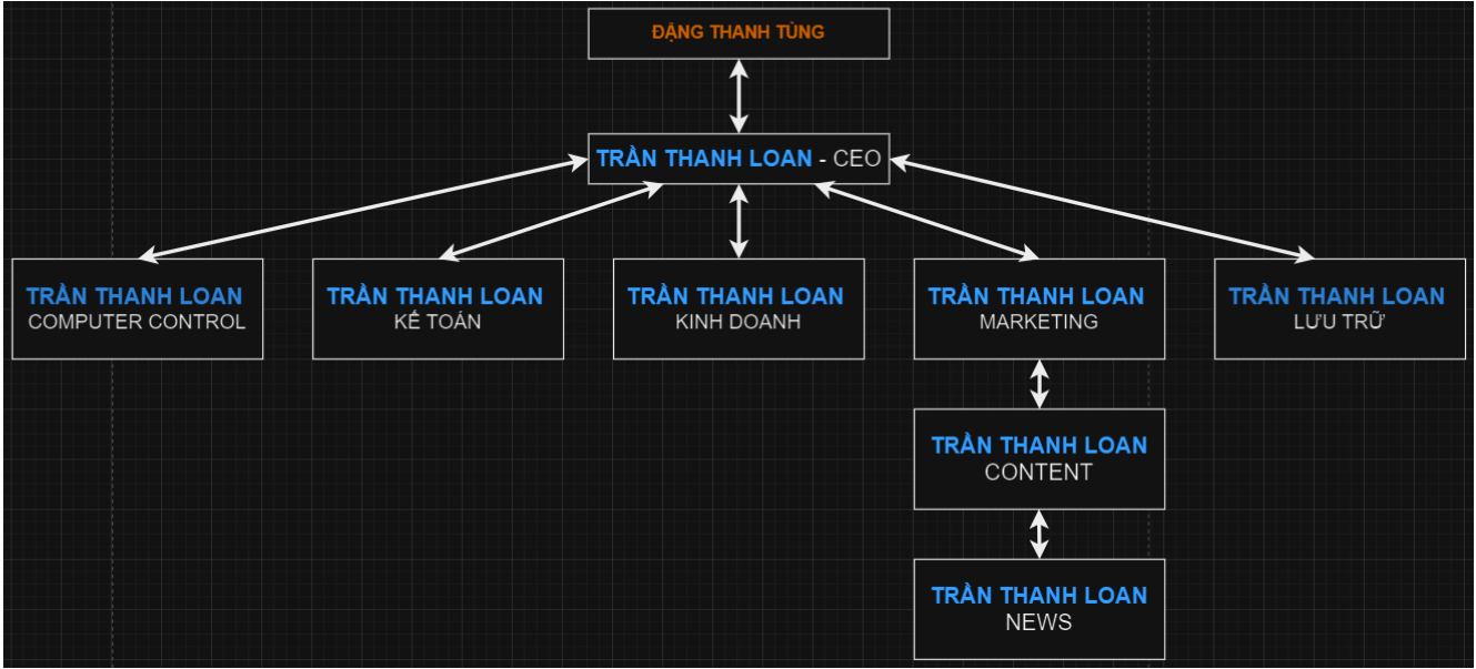 HÌNH ẢNH CÔNG TY TRẦN THANH LOAN