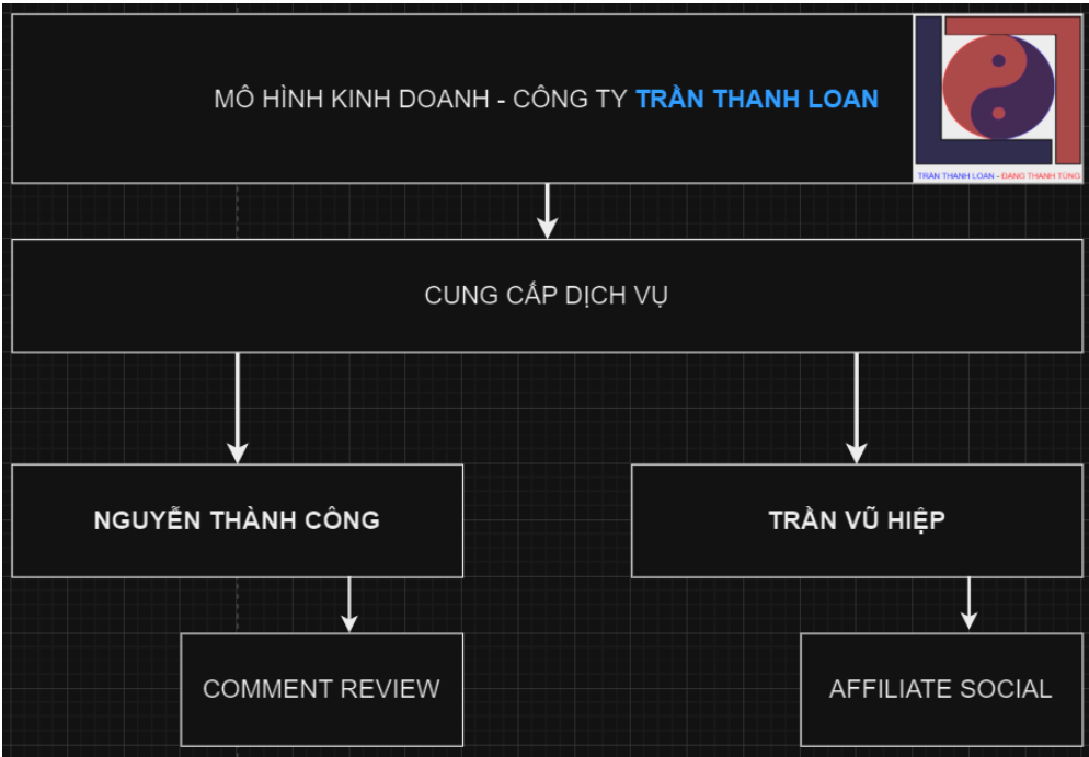 HÌNH ẢNH CÔNG TY TRẦN THANH LOAN