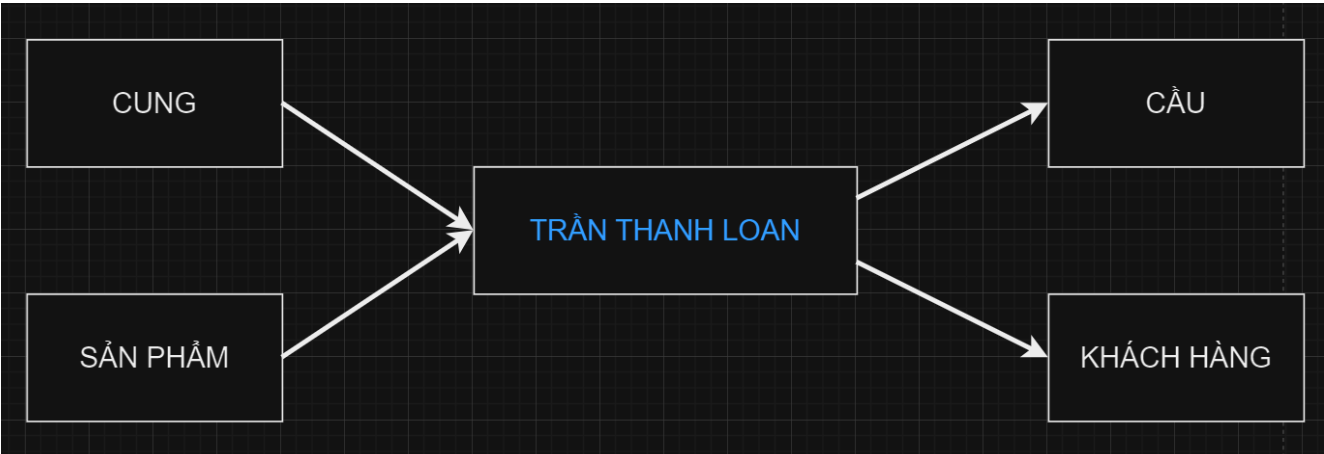 HÌNH ẢNH CÔNG TY TRẦN THANH LOAN