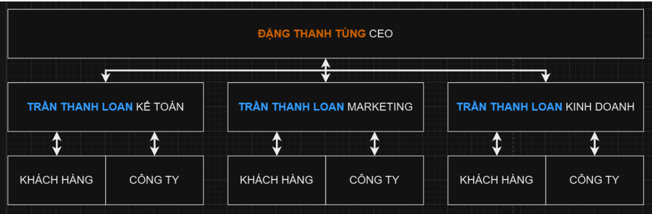 HÌNH ẢNH CÔNG TY TRẦN THANH LOAN