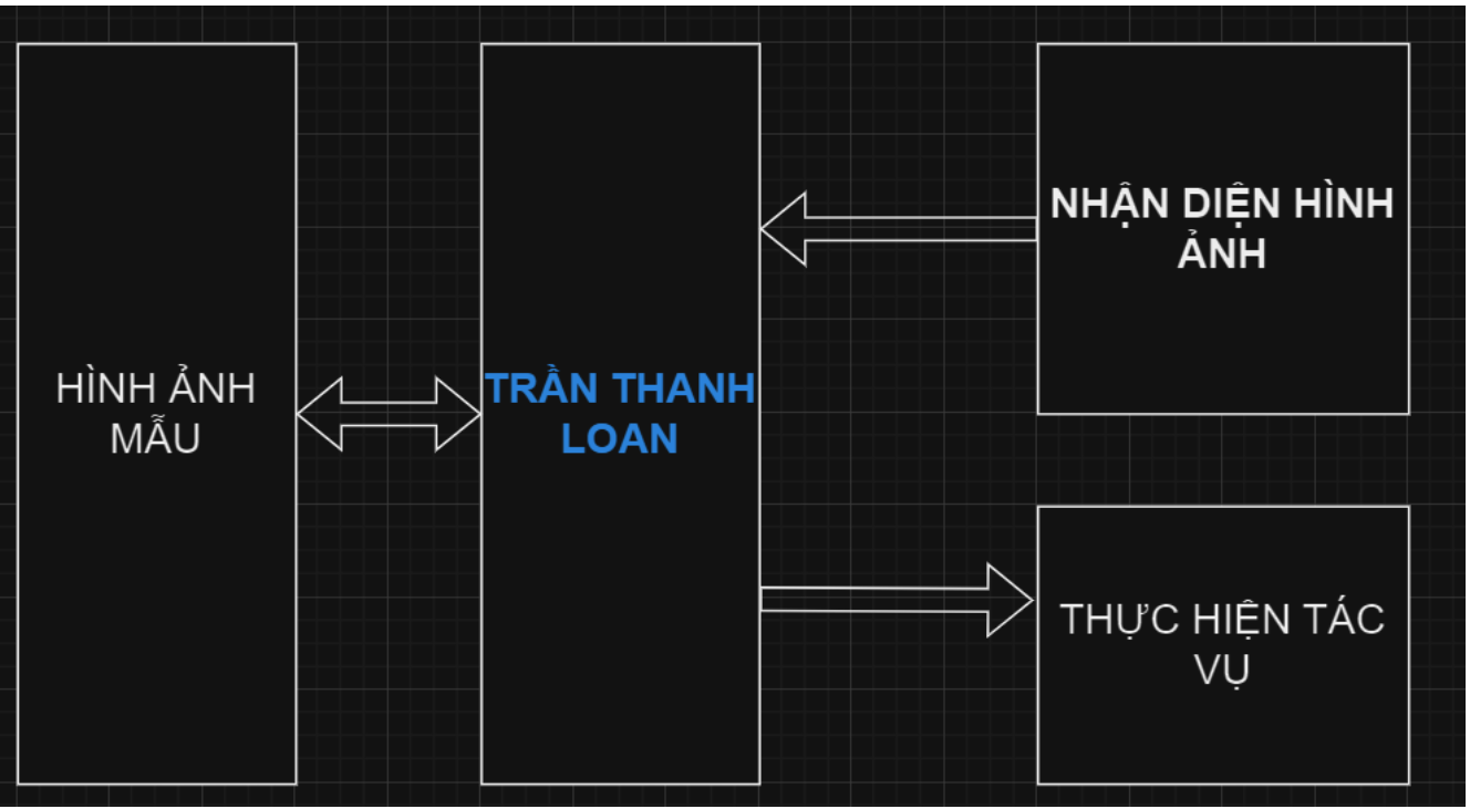 BẢN VẼ TRÍ TUỆ NHÂN TẠO TRẦN THANH LOAN