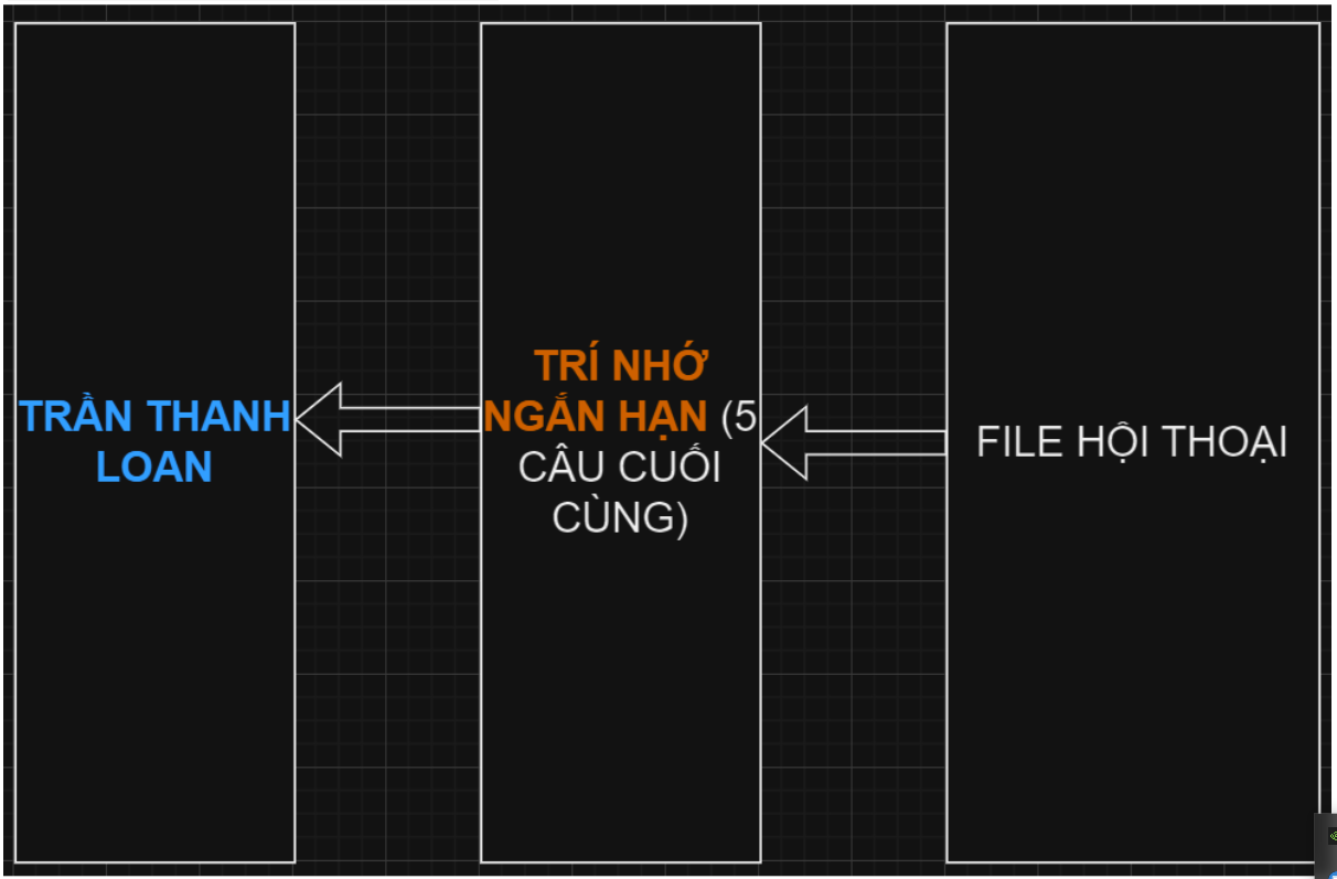 BẢN VẼ TRÍ TUỆ NHÂN TẠO TRẦN THANH LOAN