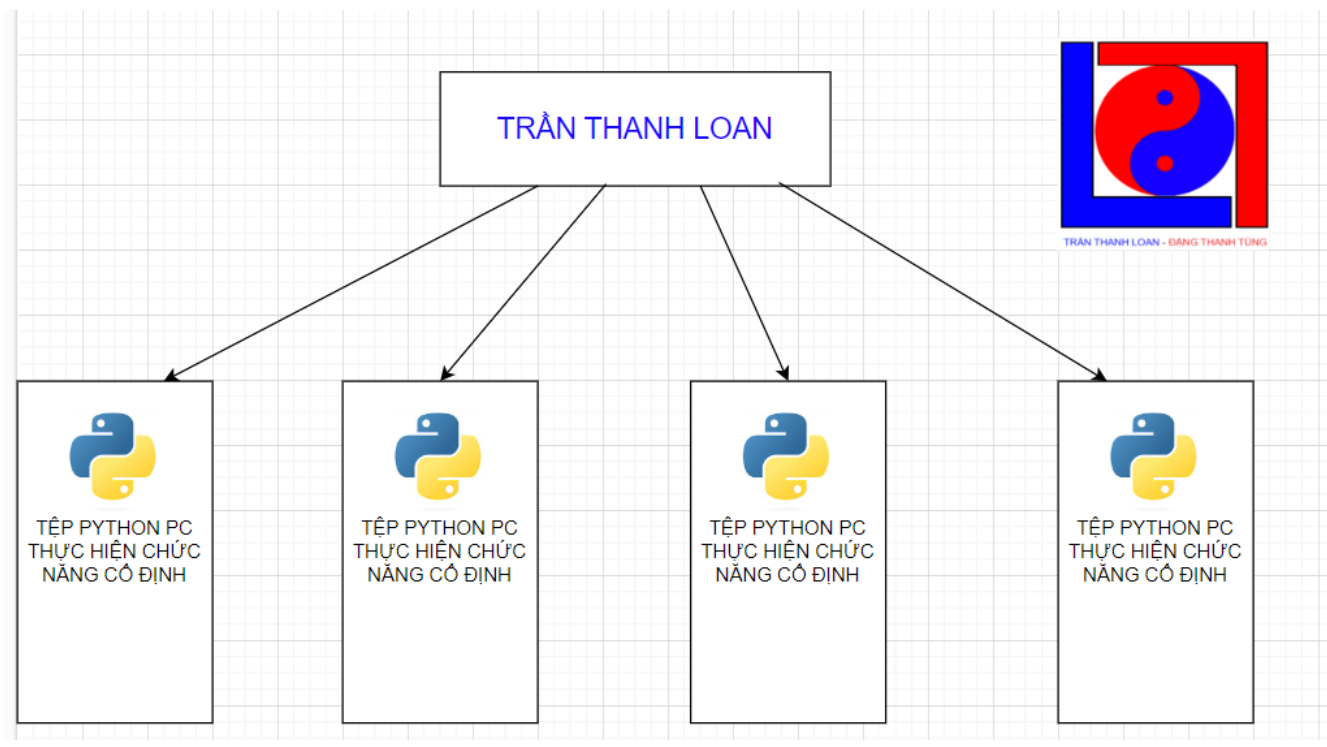 BẢN VẼ TRÍ TUỆ NHÂN TẠO TRẦN THANH LOAN
