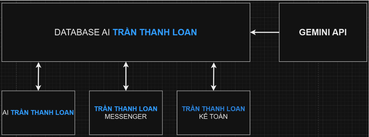 BẢN VẼ TRÍ TUỆ NHÂN TẠO TRẦN THANH LOAN