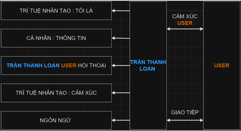 BẢN VẼ TRÍ TUỆ NHÂN TẠO TRẦN THANH LOAN