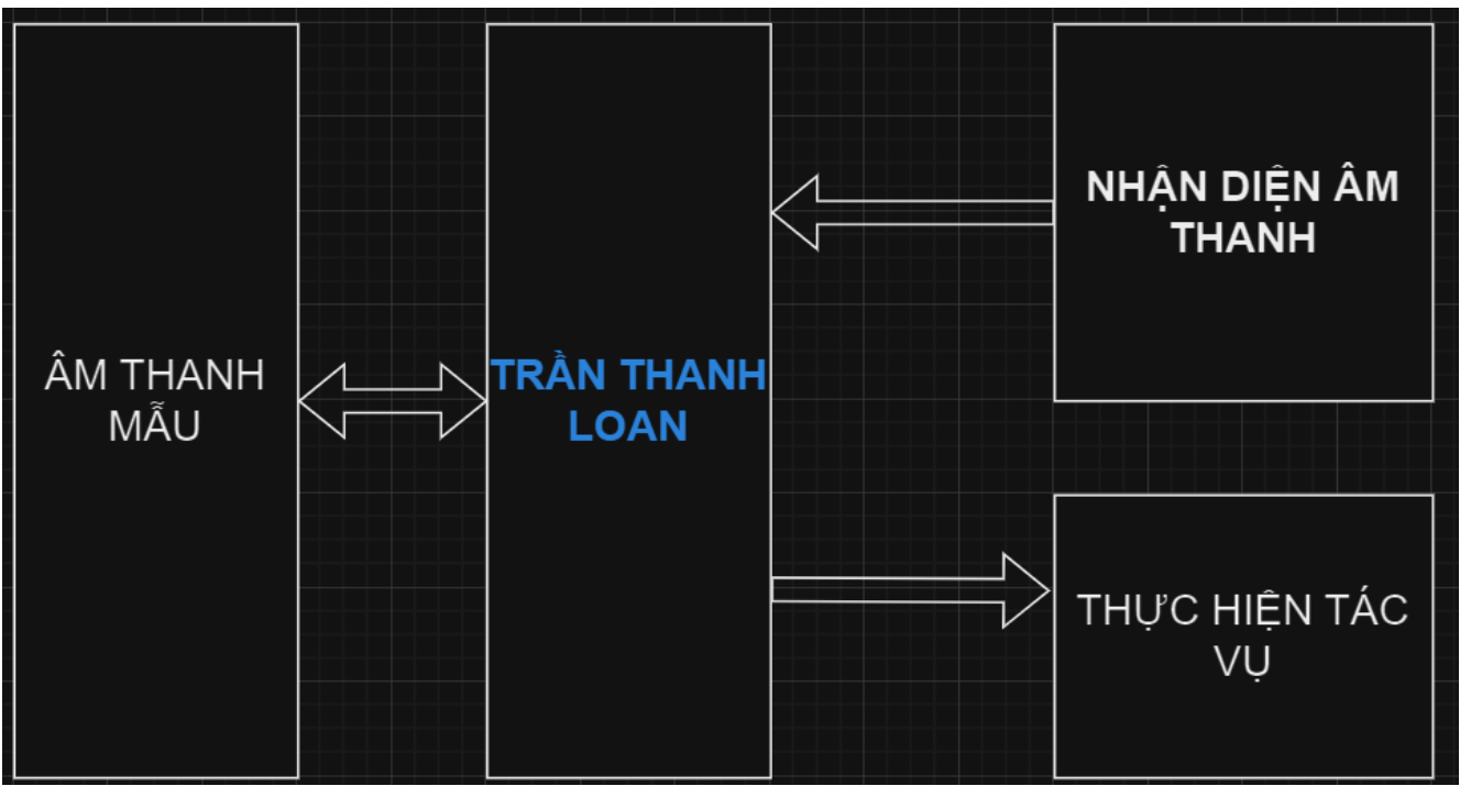 BẢN VẼ TRÍ TUỆ NHÂN TẠO TRẦN THANH LOAN