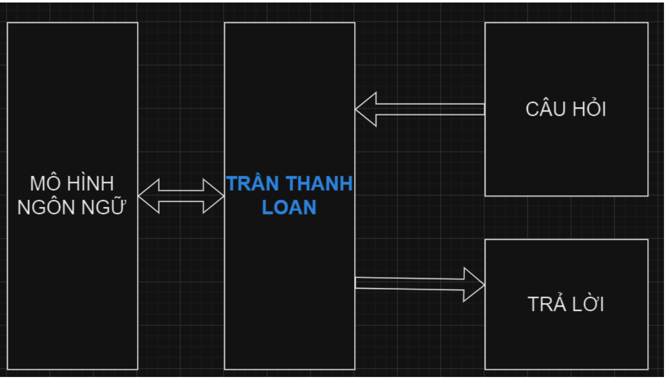 BẢN VẼ TRÍ TUỆ NHÂN TẠO TRẦN THANH LOAN