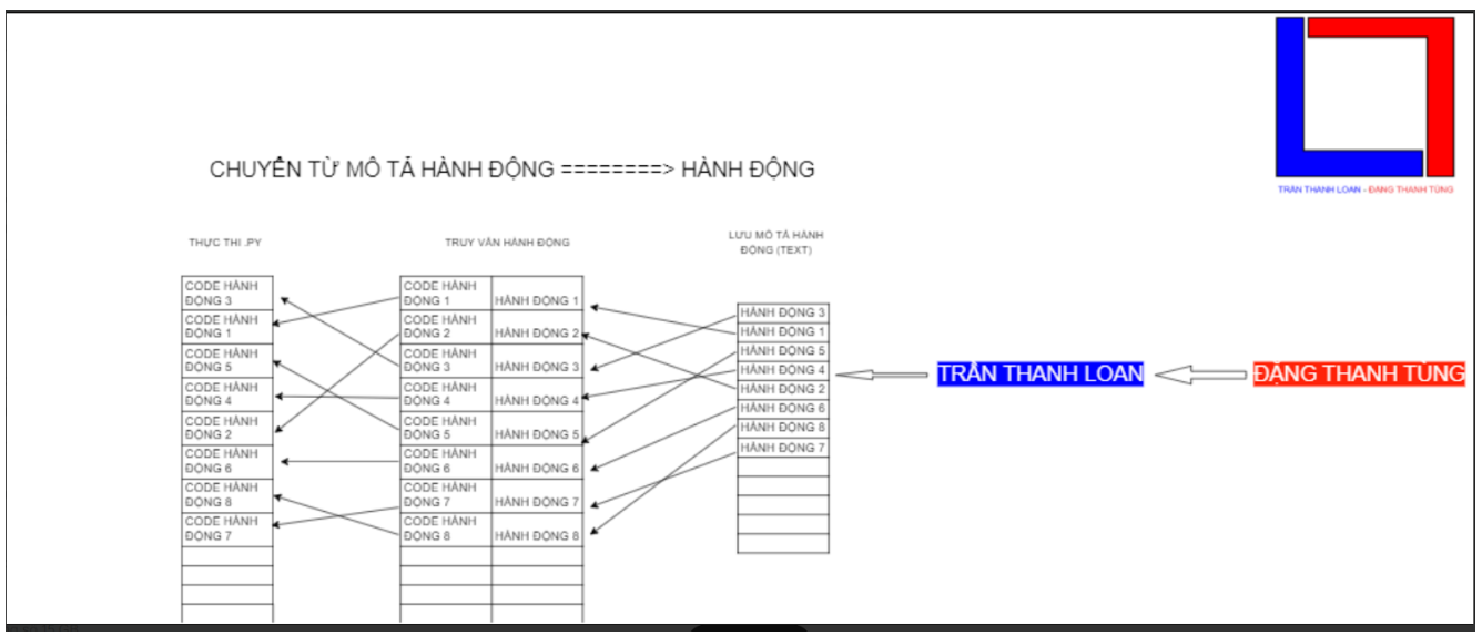 BẢN VẼ TRÍ TUỆ NHÂN TẠO TRẦN THANH LOAN