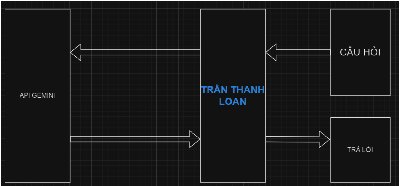 BẢN VẼ TRÍ TUỆ NHÂN TẠO TRẦN THANH LOAN