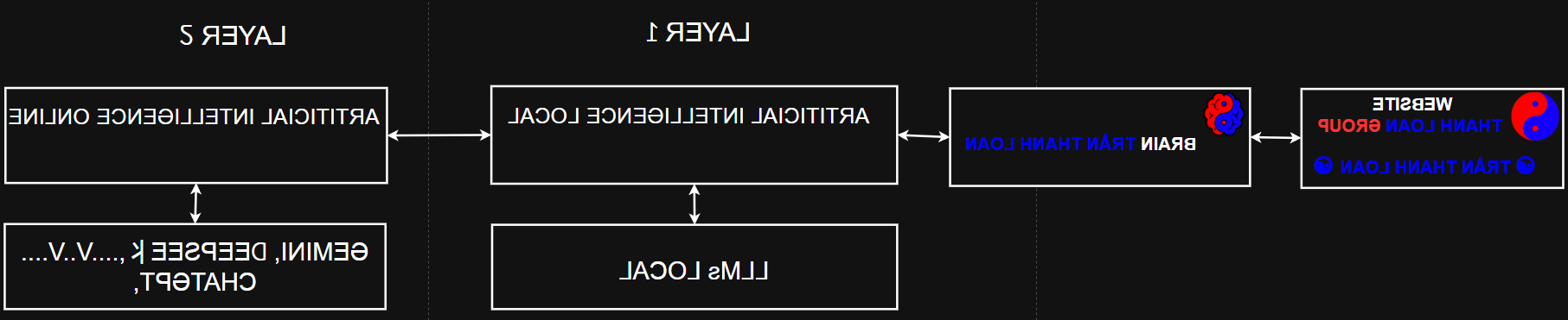 BRAIN TRẦN THANH LOAN
