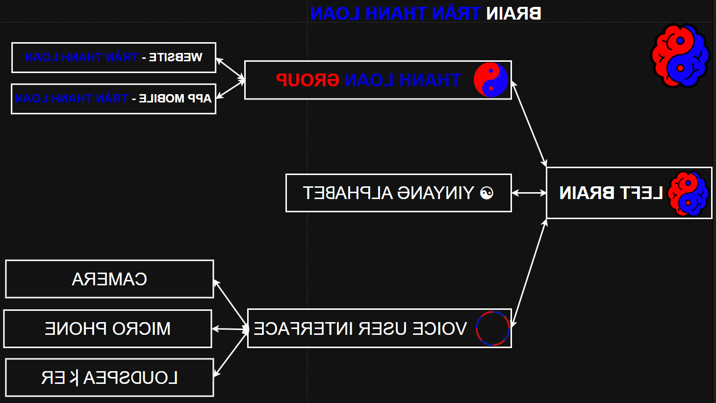 BRAIN TRẦN THANH LOAN