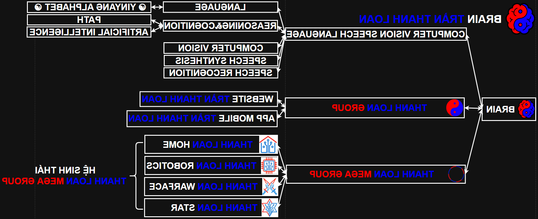 BRAIN TRẦN THANH LOAN